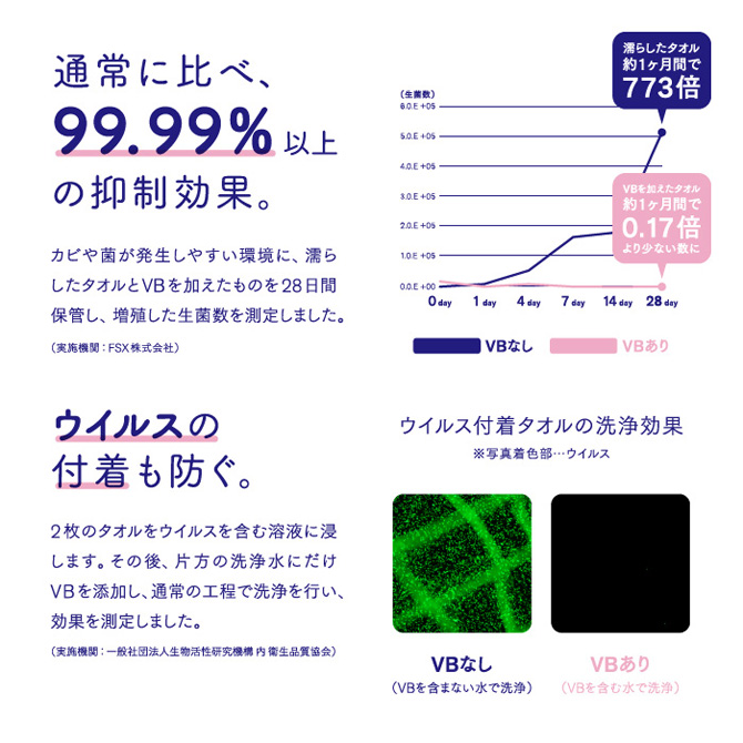 VB(ブイビー)の抑制効果の測定。カビや菌の増殖を抑制し、ウィルスの付着も防ぎます